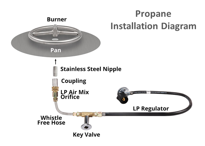 Square Gas Fire Pit Kit - Ready-to-Finish - 84" x 84" x 24" by The Outdoor Plus